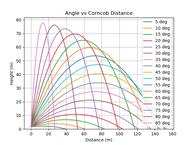 Corncob Trajectories