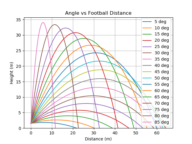 Football Trajectories