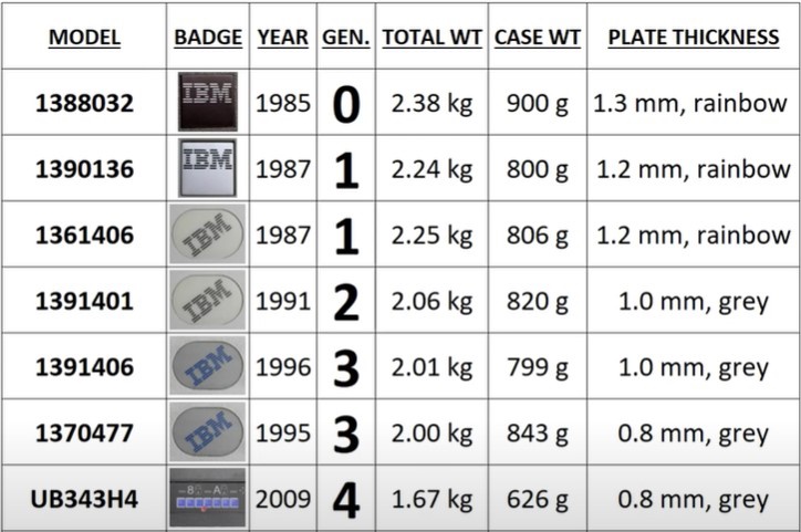 Table of the Model M generational differences