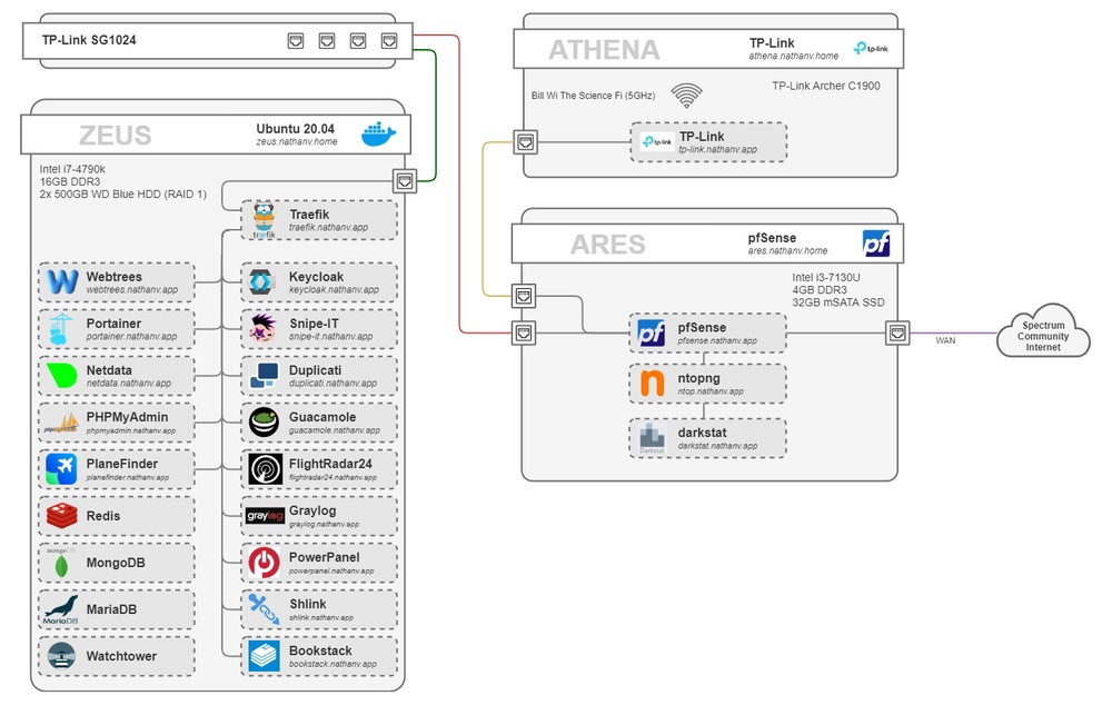 Full network diagram