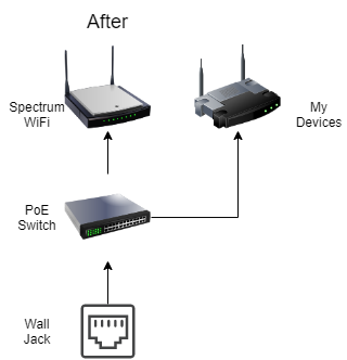 Diagram of apartment WiFi after slight modification