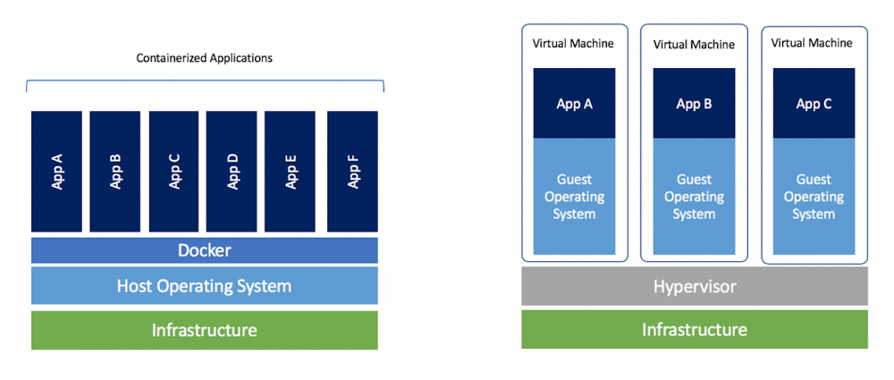 Docker vs VM diagram
