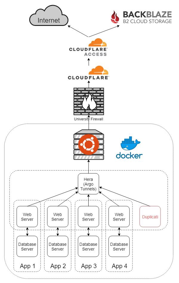 Rough diagram of final setup