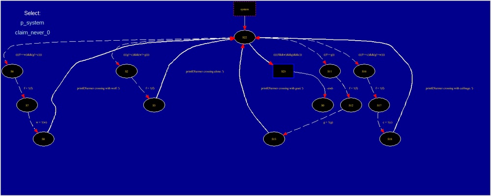 Spin GUI automata view